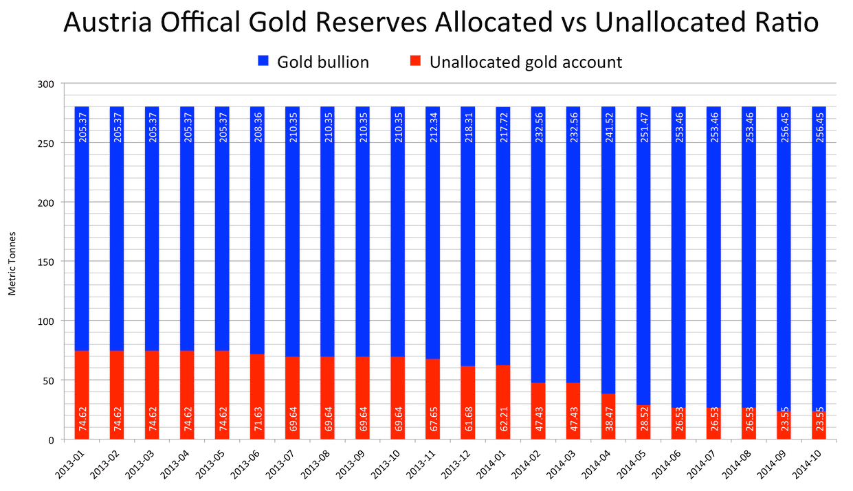 Официальные золотые резервы Австрии