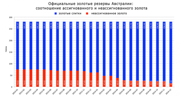 Австрия планомерно уменьшает долю неассигнованного золота