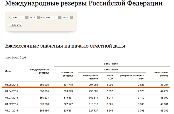 Распределение ЗВР России на 1 мая 2015г.