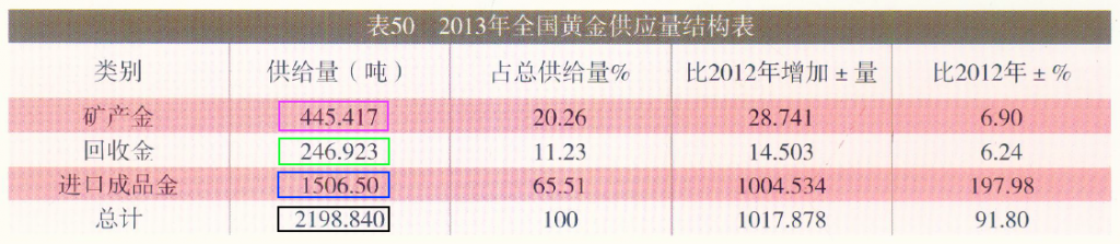 Предложение золота в Китае по данным CGA за 2013 год, в тоннах