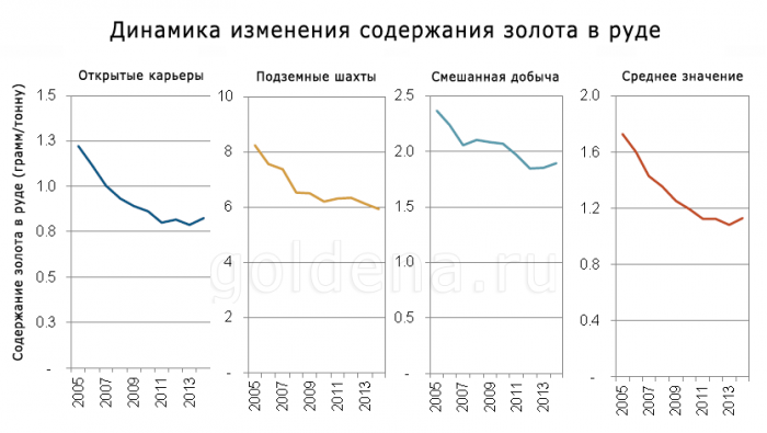 Среднее содержание золота в тонне руды за последние 10 лет уменьшилась на 35%