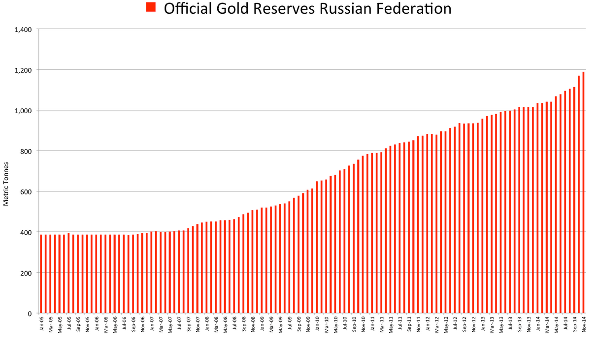 Официальные запасы золота в России