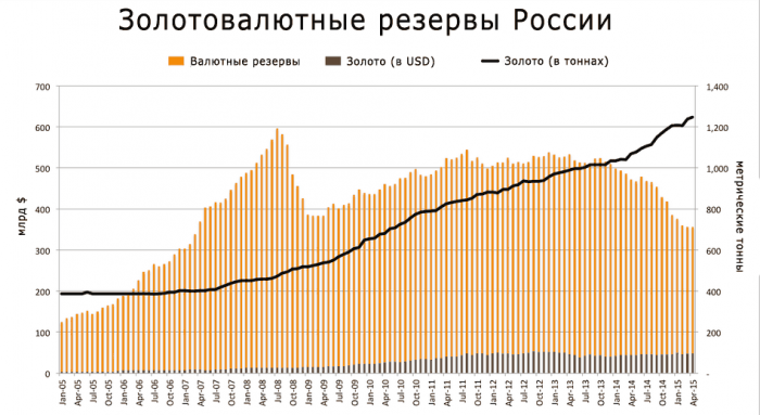 Динамика золотовалютных резервов России за последние 10 лет