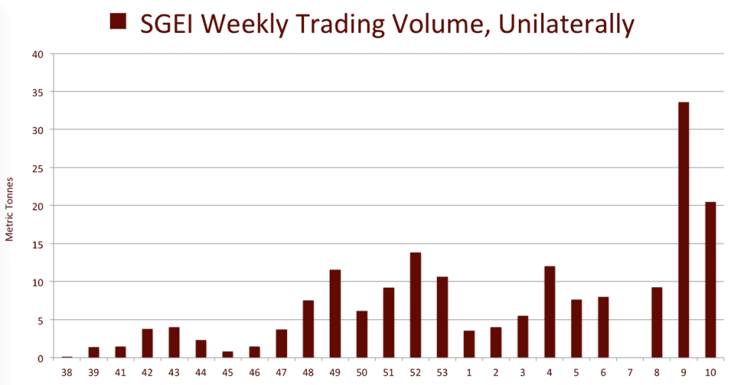 SGEI_weekly_volume_2014_2015