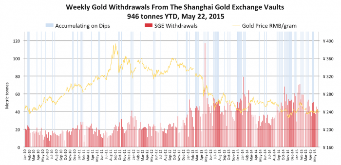Недельные значения вывода с SGE с 2010 по 2015гг