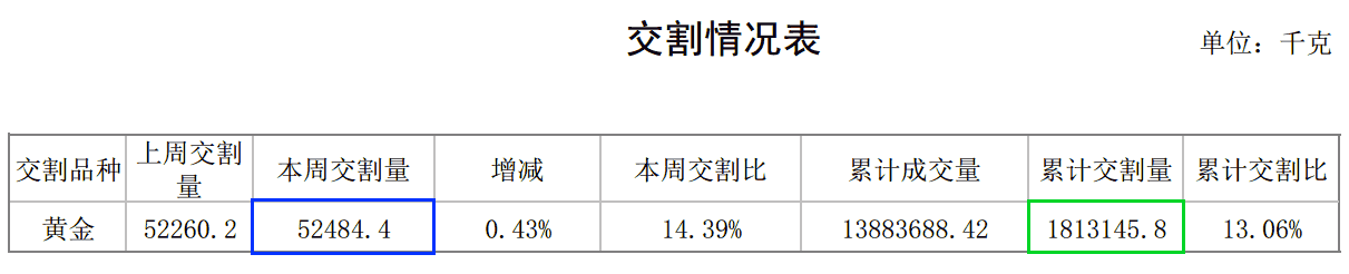 Объем вывода на SGE, 47 неделя