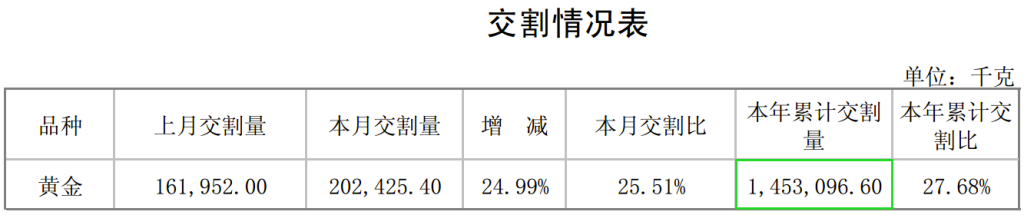 Объемы вывода с SGE за первые три квартала 2014 года.