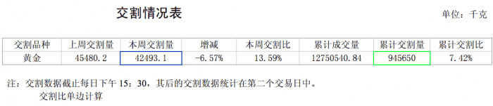 Вывод с SGE за 18-23 мая 2015г составил 43 тонны. 