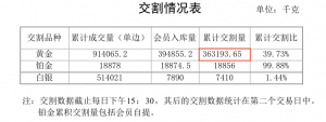 Вывод золота с SGE за 2007 год, красным выделено значение в кг.