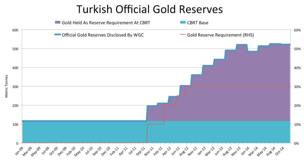 Официальные золотые резервы Турции, 2009-2014гг