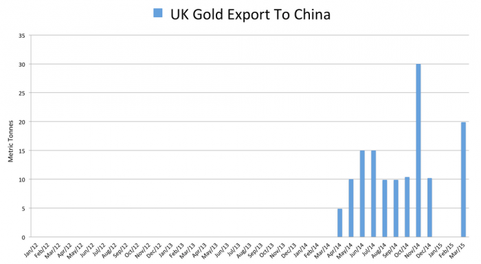 UK_export_gold_to_China
