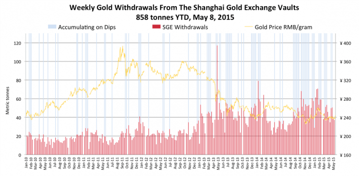 Weekly_Gold_Withdrawals_SGE_8_may_2015
