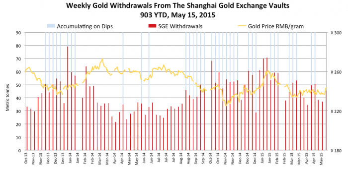 Динамика вывода физического золота с SGE за 2013-2015гг