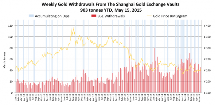 Динамика вывода физического золота с SGE за 2010-2015гг