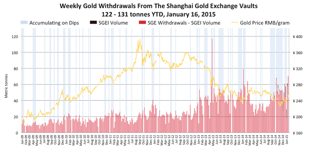 Динамика вывода золота из SGE с 2009 по 2015 год, включая первые недели 2015 года.