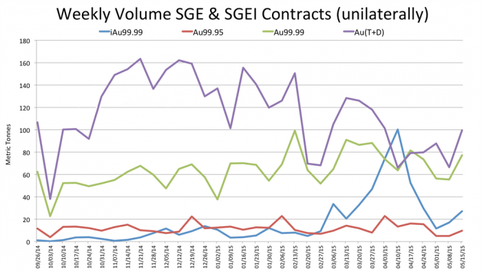 Weekly_Volume_SGE_and_SGEI_2014_2015