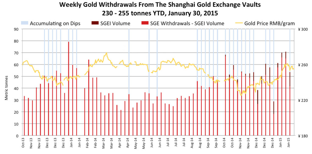 Объемы вывода из SGE за январь 2015 г