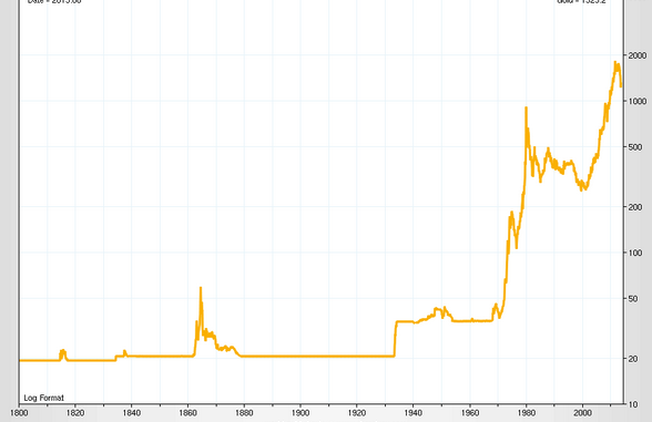 Цена золота с 1800 по 2013 год