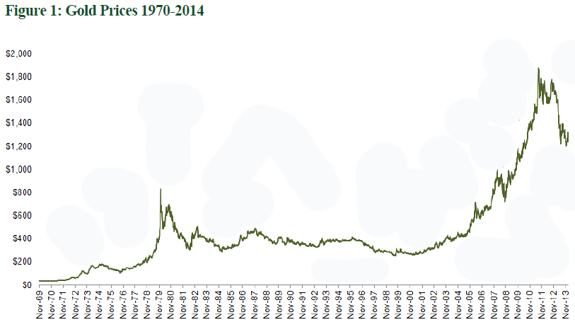 График цены золота с 1970 по 2014 годы