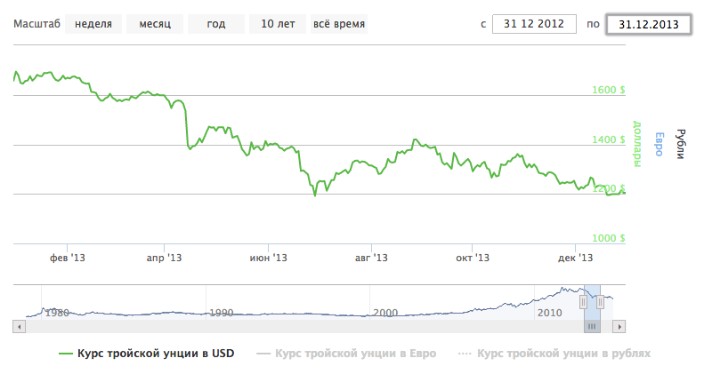 Цена золота в 2013 году