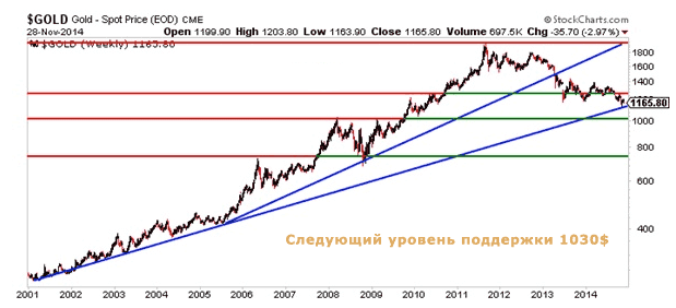 Следующий уровень поддержки 1030$