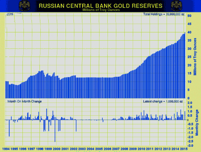 Золотые резервы России за весь период с 1994 по 2015гг