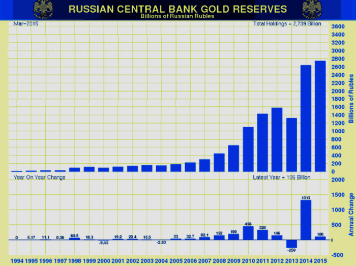 Российские золотые резервы выраженные в национальной валюте.